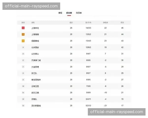 中超积分榜：风格鲜明的蓉城、申花领跑，打法模糊球队陷降级区